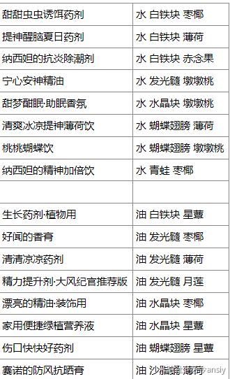 原神熠金妙剂配方做法一览