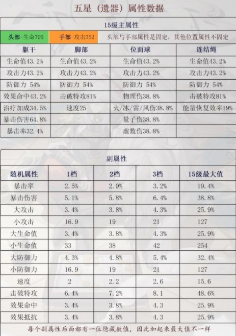《崩坏星穹铁道》五星遗器选哪个？五星遗器副词条属性介绍