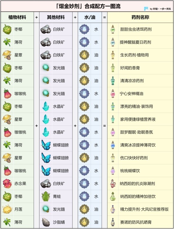 《原神》熠金妙剂全配方一览