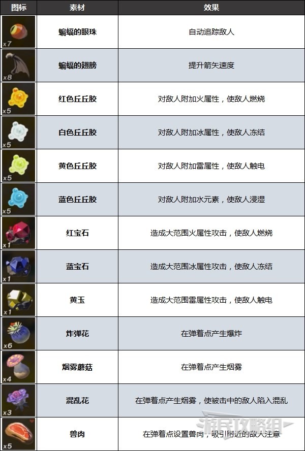 《塞尔达传说王国之泪》弓箭组合及效果一览 弓箭怎么组合