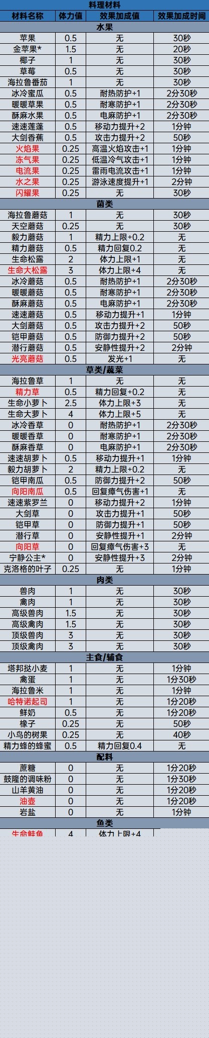 《塞尔达传说王国之泪》料理大全及效果 食物配方原理讲解