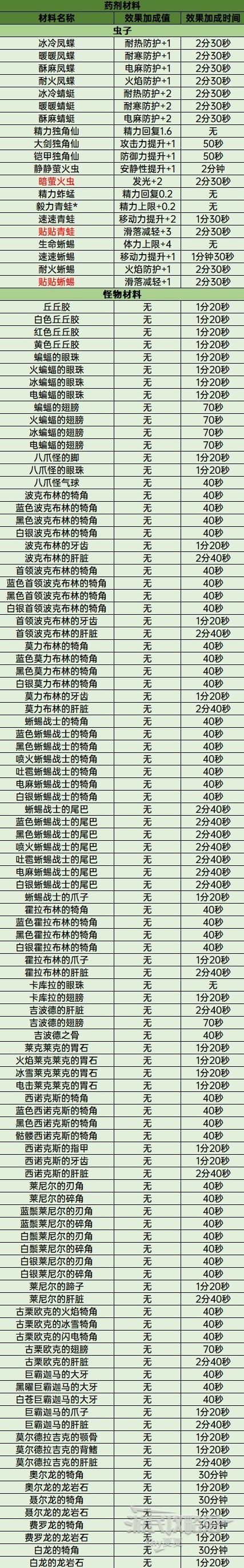 《塞尔达传说王国之泪》料理大全及效果 食物配方原理讲解