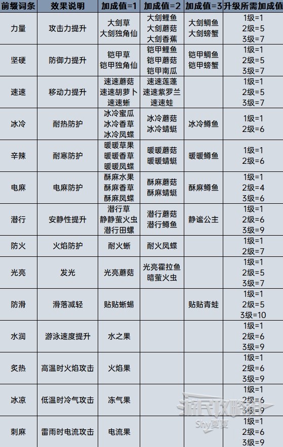 《塞尔达传说王国之泪》料理大全及效果 食物配方原理讲解