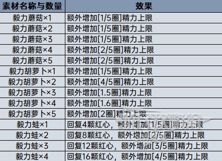《塞尔达传说王国之泪》料理大全及效果 食物配方原理讲解