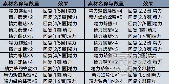 《塞尔达传说王国之泪》料理大全及效果 食物配方原理讲解