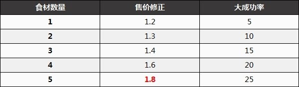 《塞尔达传说王国之泪》前期赚钱及料理售价计算方法 料理能卖多少钱