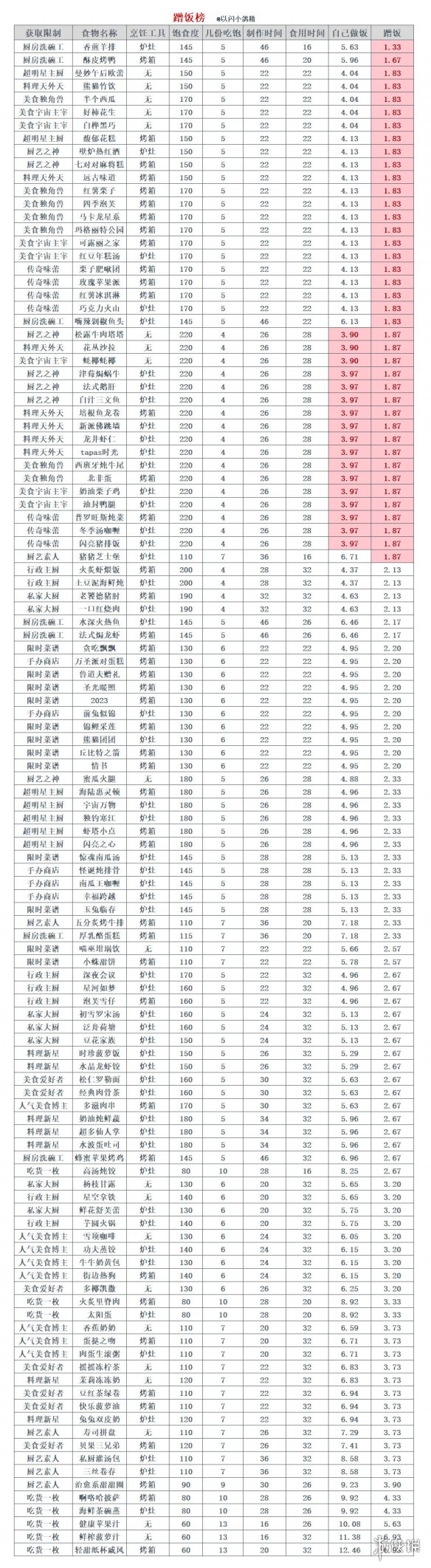 《以闪亮之名》吃饭怎么吃 饱食度怎么恢复