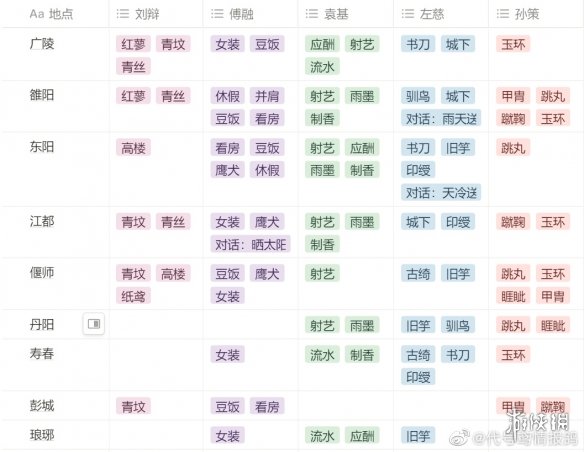 《代号鸢》鸢记分布介绍 据点鸢记分布图