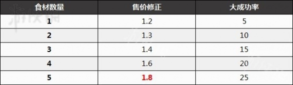 《塞尔达传说王国之泪》前期赚钱及料理售价详解   料理能卖多少钱？