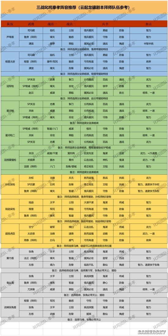 《三国志战略版》云起龙襄剧本拜师队伍推荐