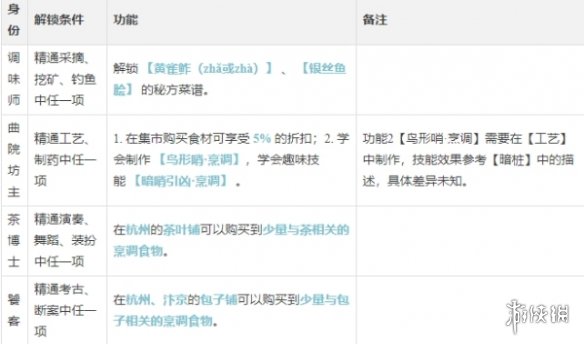 《逆水寒手游》烹调攻略