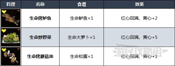 《塞尔达传说王国之泪》实用料理食谱推荐 什么料理好用