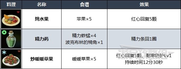 《塞尔达传说王国之泪》实用料理食谱推荐 什么料理好用