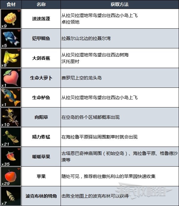 《塞尔达传说王国之泪》实用料理食谱推荐 什么料理好用