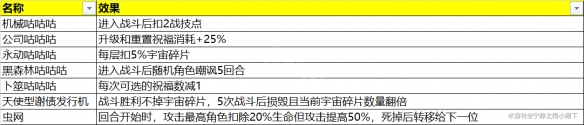 《崩坏星穹铁道》模拟宇宙奇物汇总 模拟宇宙全奇物效果一览