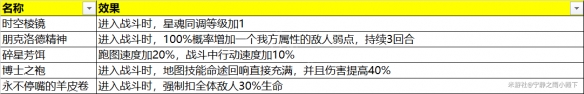 《崩坏星穹铁道》模拟宇宙奇物汇总 模拟宇宙全奇物效果一览