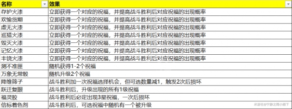 《崩坏星穹铁道》模拟宇宙奇物汇总 模拟宇宙全奇物效果一览