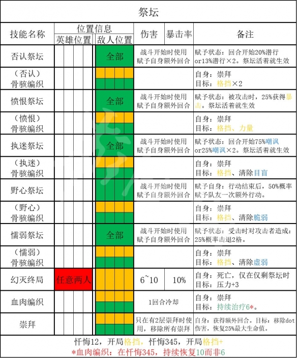 《暗黑地牢2》祭坛攻略 祭坛技能及抗性介绍