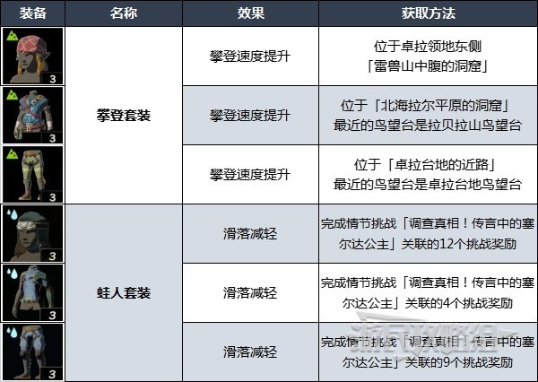 《塞尔达传说王国之泪》第五贤者位置攻略 高达贤者在哪