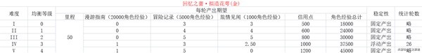 《崩坏星穹铁道》各均衡等级资源产出表