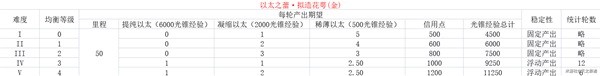 《崩坏星穹铁道》各均衡等级资源产出表