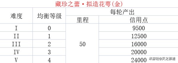 《崩坏星穹铁道》各均衡等级资源产出表