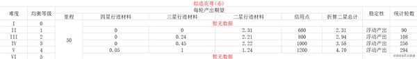 《崩坏星穹铁道》各均衡等级资源产出表