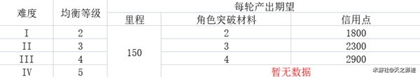 《崩坏星穹铁道》各均衡等级资源产出表
