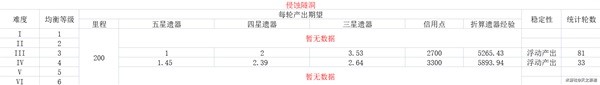 《崩坏星穹铁道》各均衡等级资源产出表