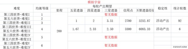 《崩坏星穹铁道》各均衡等级资源产出表
