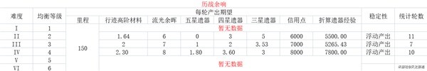 《崩坏星穹铁道》各均衡等级资源产出表