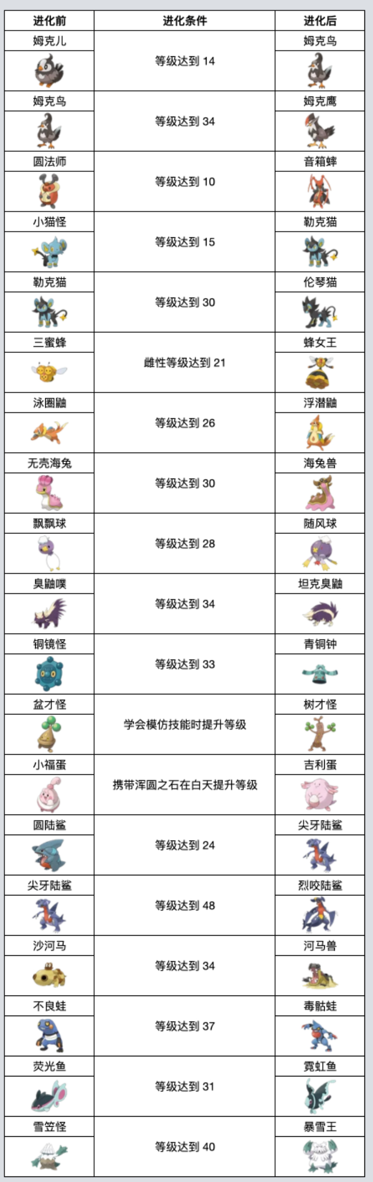 《宝可梦 朱紫》攻略：第四世代进化条件