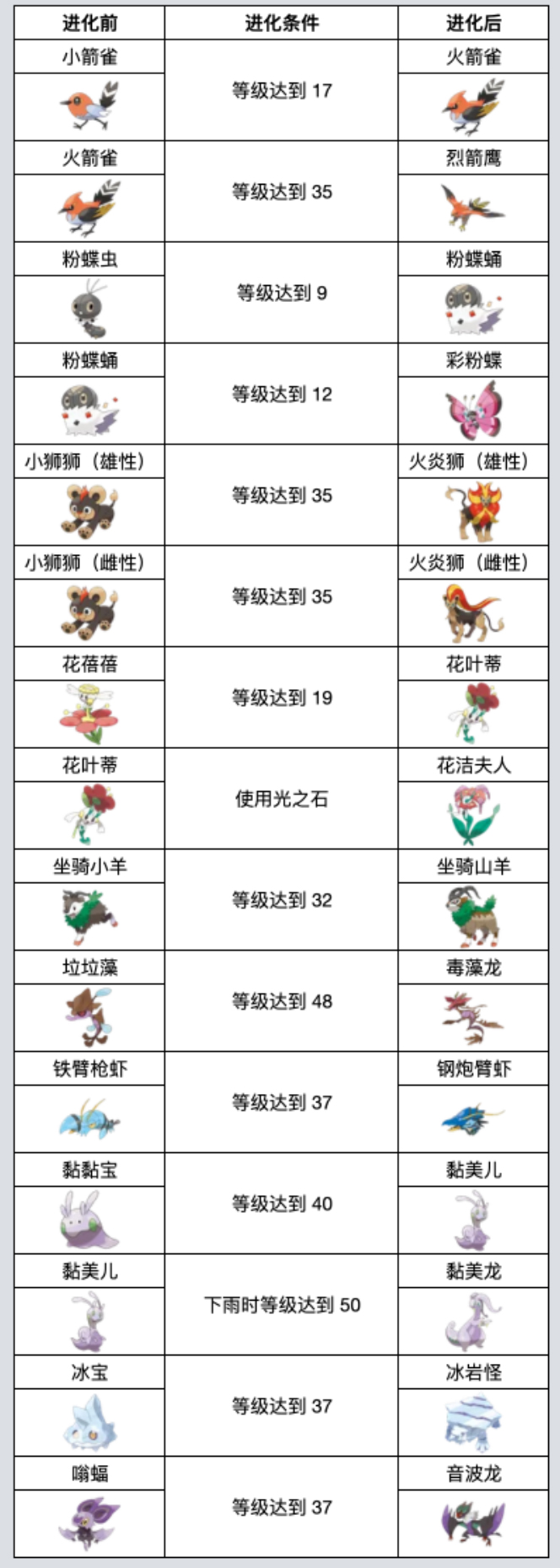《宝可梦 朱紫》攻略：第六世代进化条件