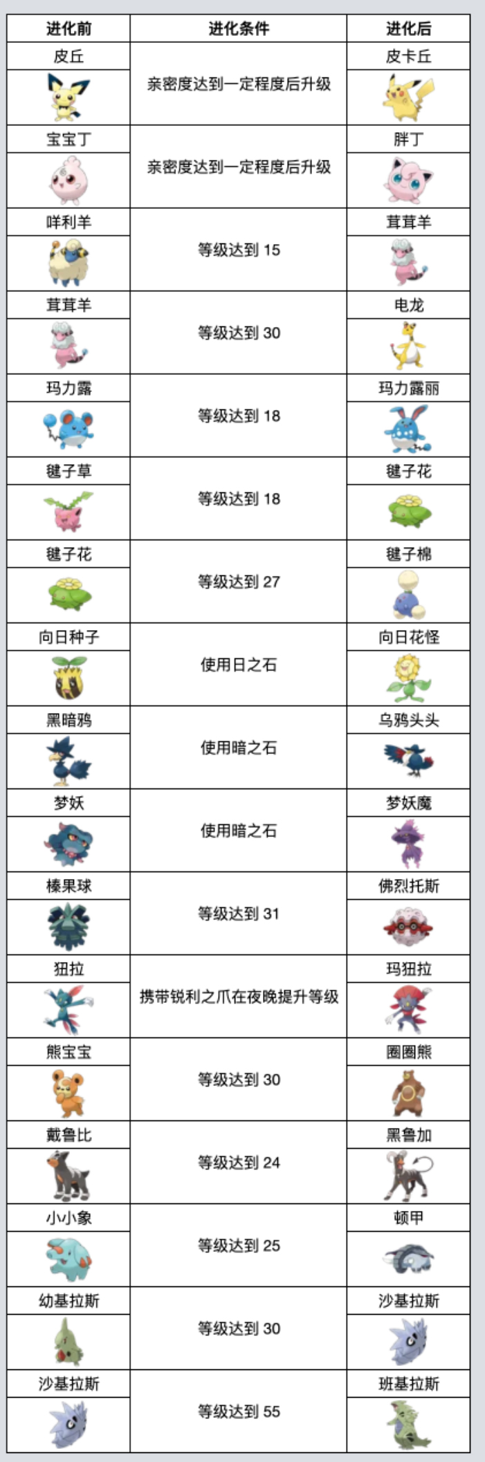 《宝可梦 朱紫》攻略：第二世代进化条件