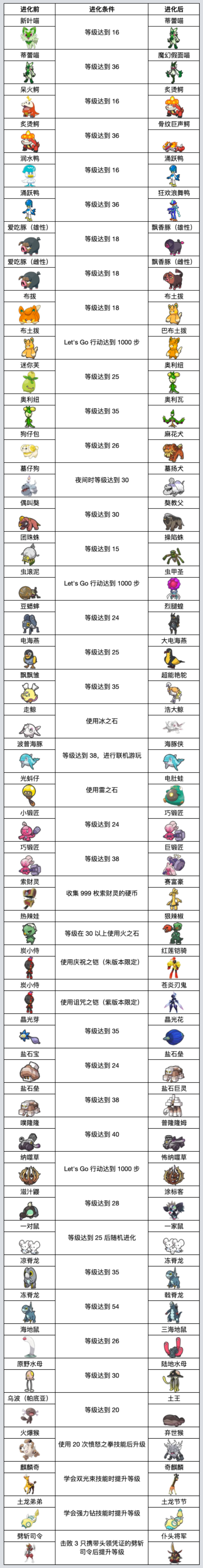 《宝可梦 朱紫》攻略：第九世代进化条件