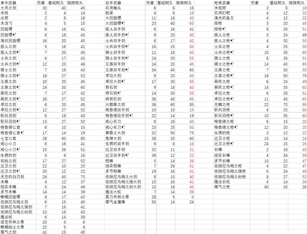 《塞尔达传说王国之泪》武器耐久数据一览