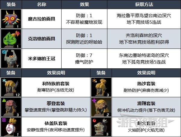 《塞尔达传说王国之泪》强力防具推荐及获取方法 好用装备位置汇总