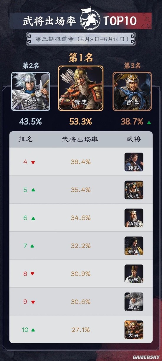 《三国志战棋版》第三批“棋道会”胜负已定 新版魏智首秀 刘晔领衔直冲胜率第一！