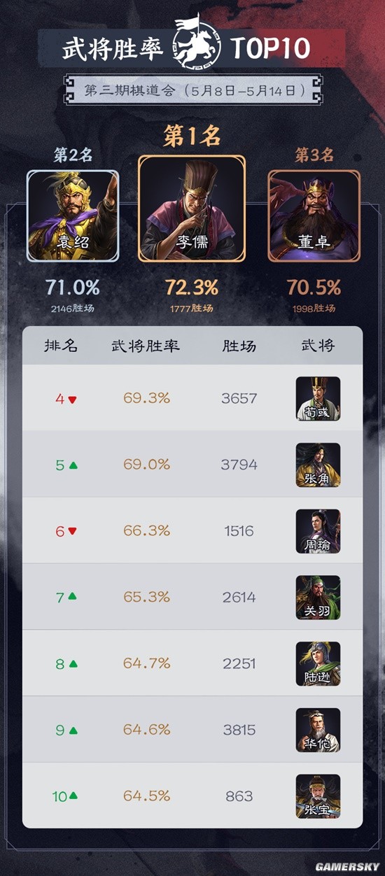《三国志战棋版》第三批“棋道会”胜负已定 新版魏智首秀 刘晔领衔直冲胜率第一！