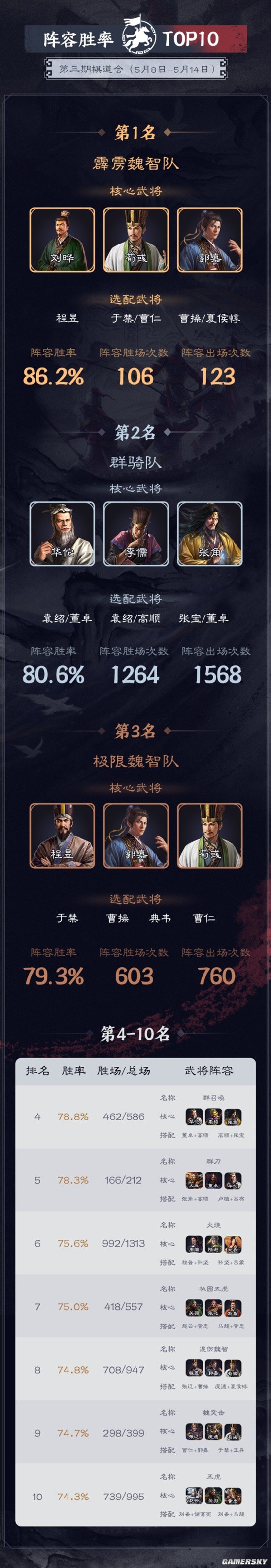 《三国志战棋版》第三批“棋道会”胜负已定 新版魏智首秀 刘晔领衔直冲胜率第一！