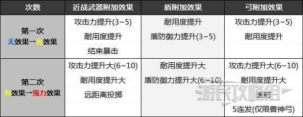 《塞尔达传说王国之泪》刷武器效果方法及效果推荐 怎么给武器附加效果