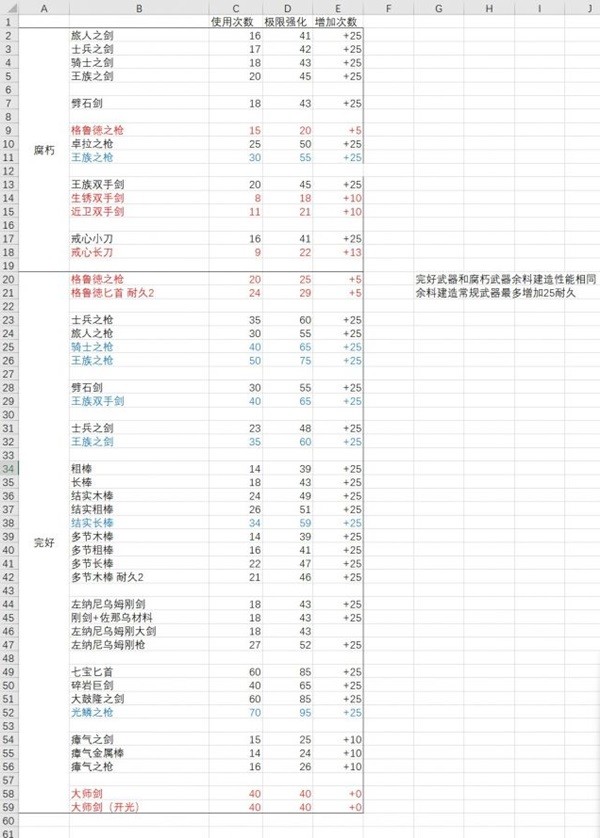 《塞尔达传说王国之泪》部分武器耐久一览