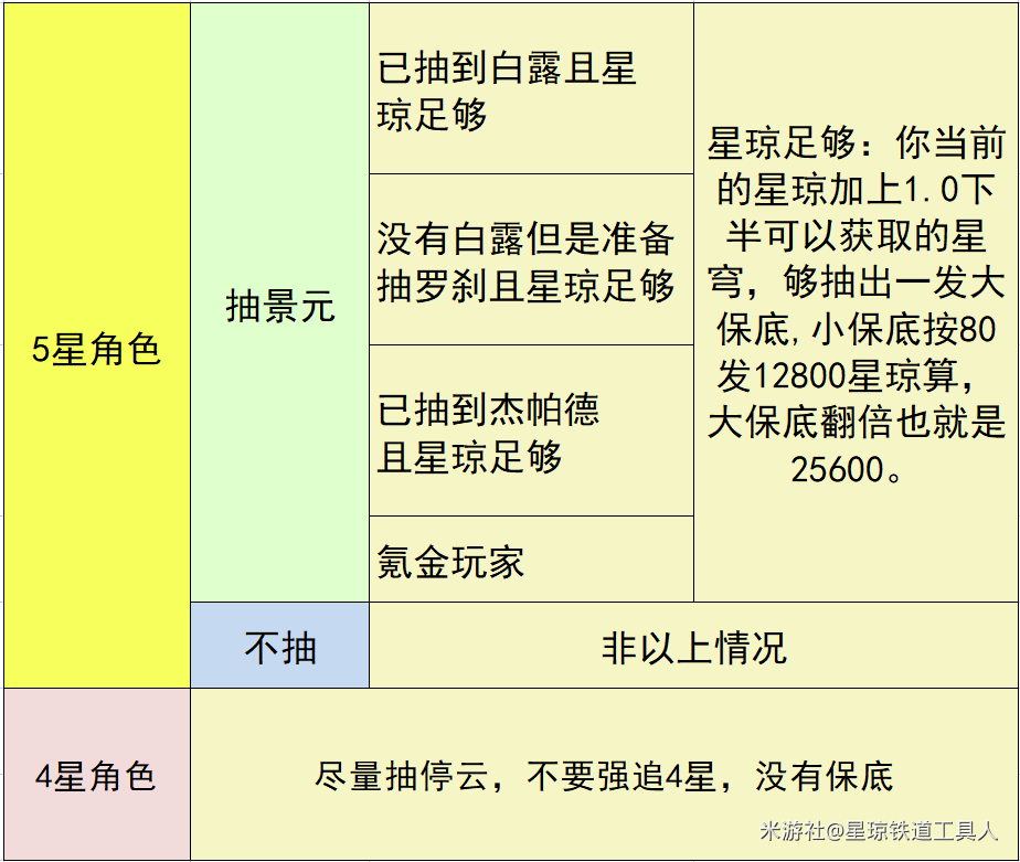 崩坏星穹铁道哪些玩家适合抽景元