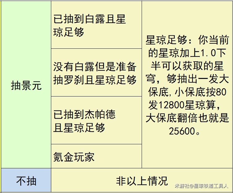 崩坏星穹铁道哪些玩家适合抽景元