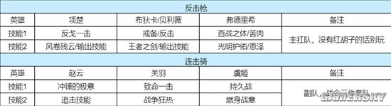 《重返帝国》S1赛季开荒保姆攻略