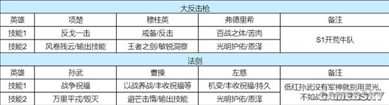 《重返帝国》S1赛季开荒保姆攻略
