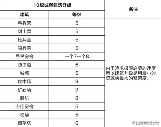 《重返帝国》S1赛季开荒保姆攻略