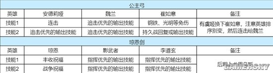 《重返帝国》S1开荒阵容阵容攻略