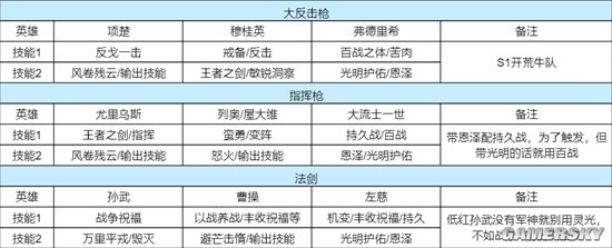 《重返帝国》S1开荒阵容阵容攻略