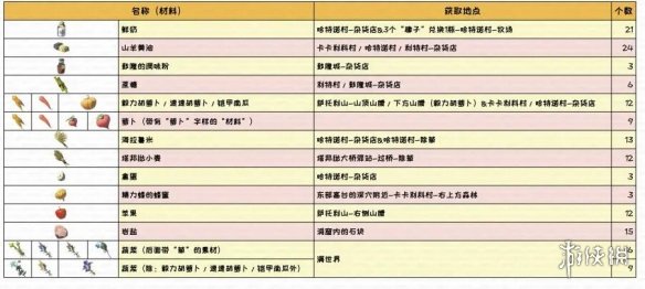 《塞尔达传说王国之泪》黄金马升级材料及料理分享 黄金马怎么升级？